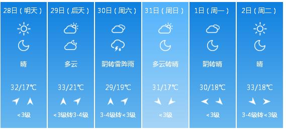 快讯！北京市气象台发布5月28日—6月2日期间天气预报