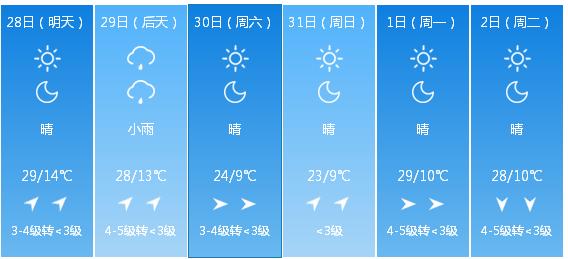 快讯！内蒙古气象台发布包头市5月28日—6月2日期间天气预报