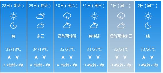 快讯！河北省气象台发布石家庄5月28日—6月2日期间天气预报
