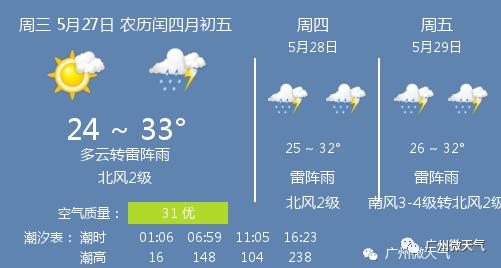快讯！广东省气象台发布广州市今5月27日起未来三天天气预报