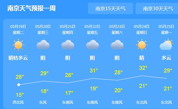 江苏天气持续晴朗回暖明显 预计24日最高气温可达34℃