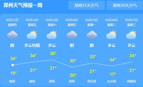 河南局地最高气温升至34℃ 大部地区有轻度干热风