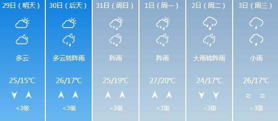 快讯！贵州气象台发布贵阳5月29日-6月3日期间天气预报