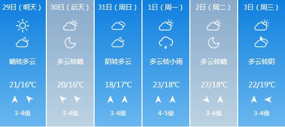快讯！山东气象台发布青岛5月29日-6月3日期间天气预报