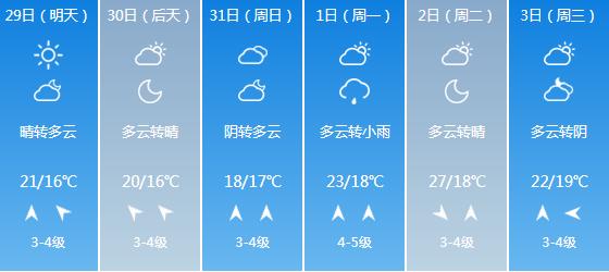 快讯！山东气象台发布青岛5月29日-6月3日期间天气预报