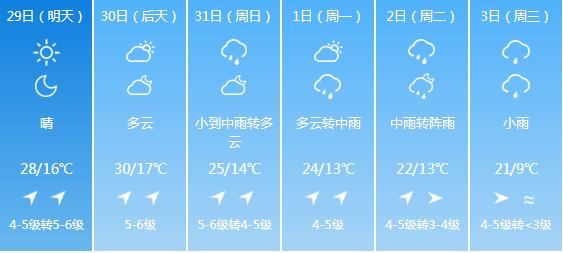 快讯！吉林气象台发布长春5月29日-6月3日期间天气预报