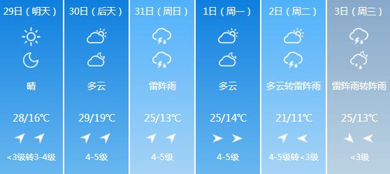 快讯！黑龙江气象台发布哈尔滨5月29日-6月3日期间天气预报