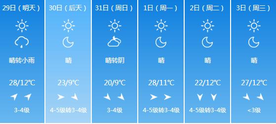 快讯！内蒙古气象台发布呼和浩特5月29日-6月3日期间天气预报