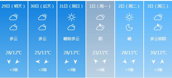 快讯！甘肃气象台发布兰州5月29日-6月3日期间天气预报