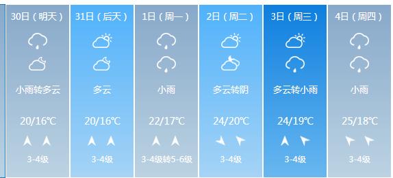 快讯！山东气象台发布青岛5月30日-6月4日期间天气预报