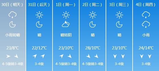 快讯！内蒙古气象台发布呼和浩特5月30日-6月4日期间天气预报