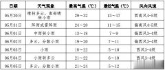 请注意预防感冒等呼吸道