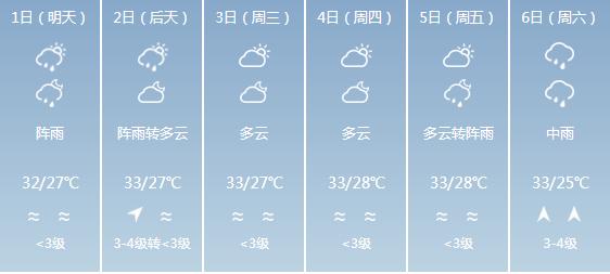 快讯！广东气象台发布中山6月1日-6月6日期间天气预报