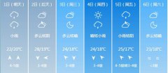 青岛6月1日-6月6日期间天气