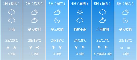快讯！山东气象台发布青岛6月1日-6月6日期间天气预报