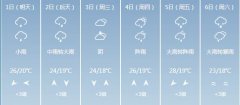贵阳6月1-6月6日期间天气预