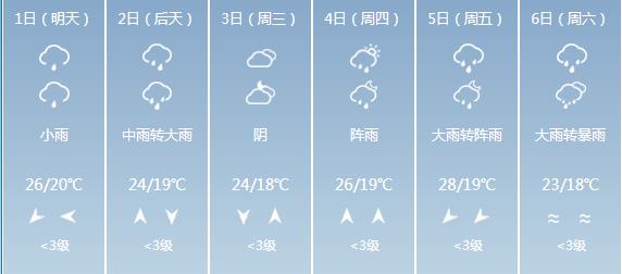 快讯！贵州气象台发布贵阳6月1-6月6日期间天气预报