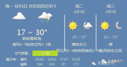 快讯！天津市今6月1日起未来三天天气预报