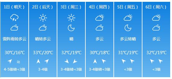 快讯！北京市气象台发布明（6月1日）起未来6天天气预报