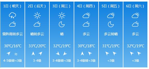 快讯!北京市气象台发布明(6月1日)起未来6天天气预报