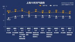 上海气象台发布明（6月