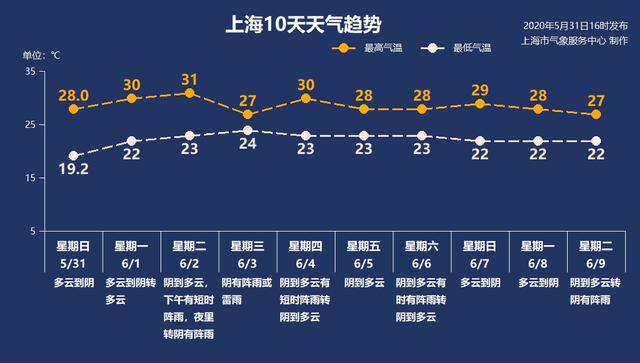 快讯！上海气象台发布明（6月1日）起未来9天天气预报