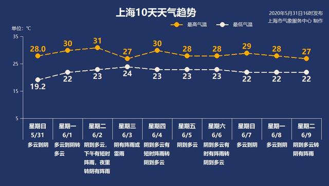 快讯!上海气象台发布明(6月1日)起未来9天天气预报