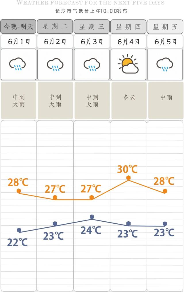 快讯！长沙市气象台发布明（6月1日）起未来5天天气预报