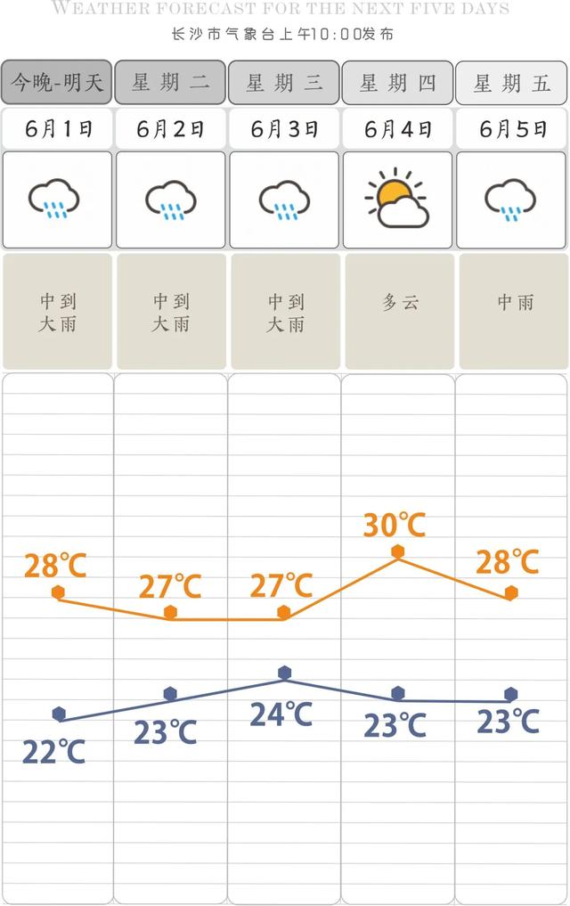 快讯!长沙市气象台发布明(6月1日)起未来5天天气预报