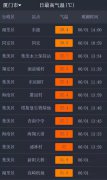 厦门气温逐渐走高  下面一