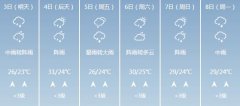 湘潭6月3日-6月8日期间天气