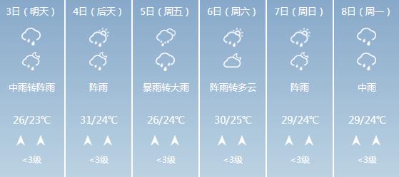 快讯！湖南气象台发布湘潭6月3日-6月8日期间天气预报