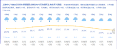 上海今天阴有时有阵雨或