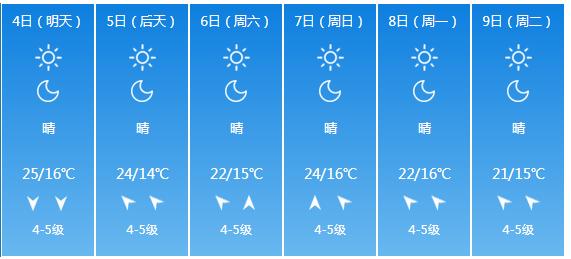 快讯！辽宁省气象台发布大连市6月4日—9日期间天气预报