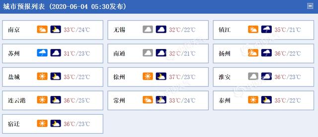江苏今明天雨水暂歇天转晴 淮北地区高温来袭