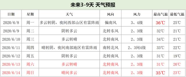 北京晴热持续！周日再迎高温日！未来10天天气预报