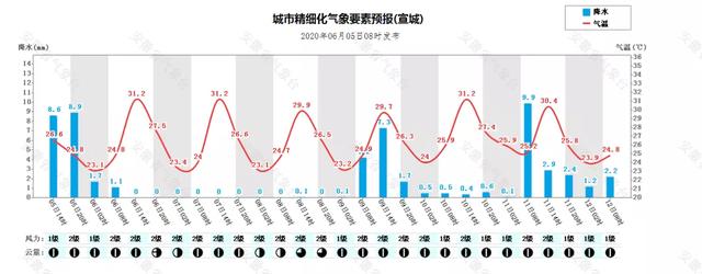 快讯!安徽省气象台发布今(5日)起未来三天天气预报