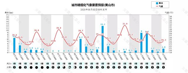 快讯！安徽省气象台发布今（5日）起未来三天天气预报