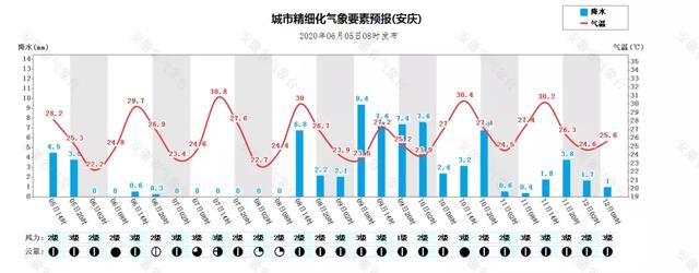 快讯!安徽省气象台发布今(5日)起未来三天天气预报