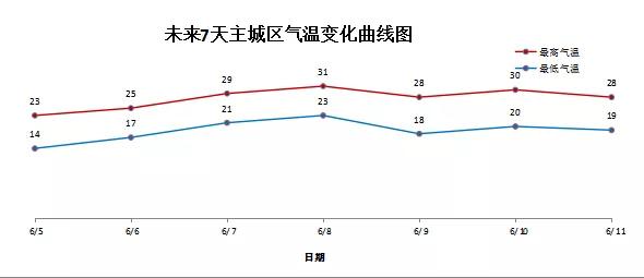 快讯！哈尔滨市气象台发布今（5日）起未来7天天气预报