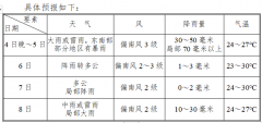 6日阵雨转多云；7日多云，