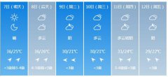 天津明（7日）起未来6天天