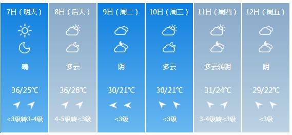 快讯！天津市气象台发布明（7日）起未来6天天气预报