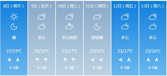 快讯！辽宁省气象台发布大连市6月8日—13日期间天气预报