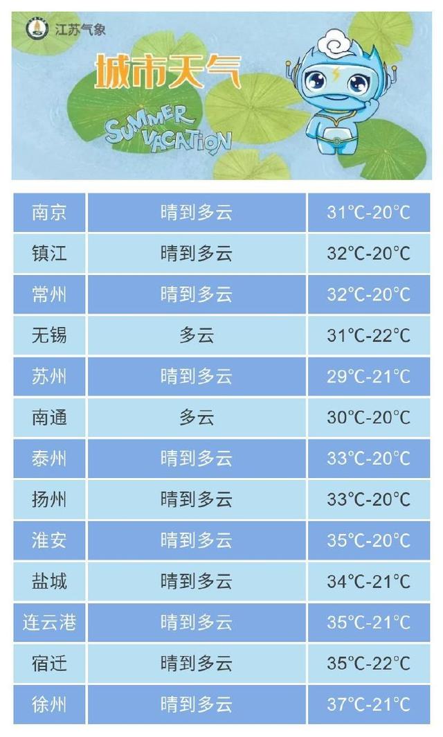 高温+降水!江苏省气象台发布今(7日)起未来三天天气预报