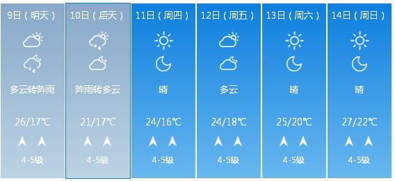 快讯！辽宁气象台发布大连市6月9日—14日期间天气预报