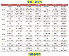 吉林省今（8日）起未来