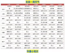 吉林省今（8日）起未来