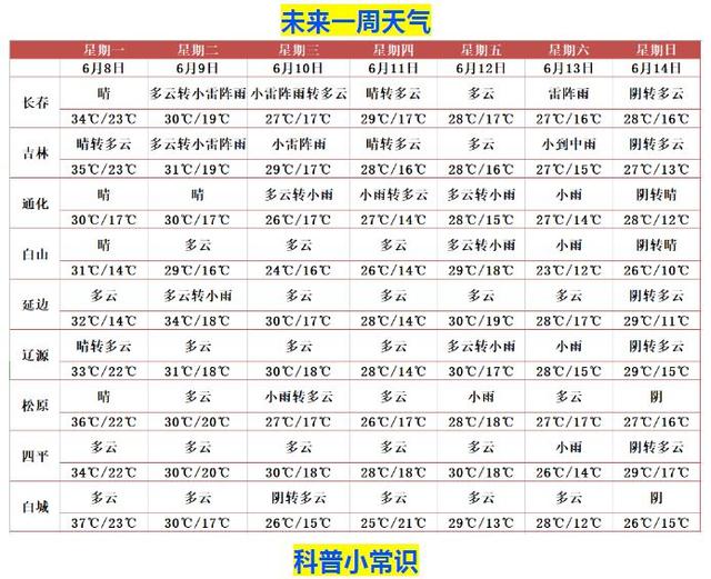 快讯！吉林省气象台发布今（8日）起未来7天天气预报