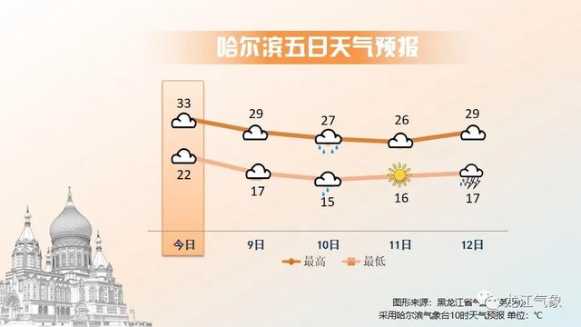 雷雨+阵雨！黑龙江气象台发布明（9日）起未来三天天气预报